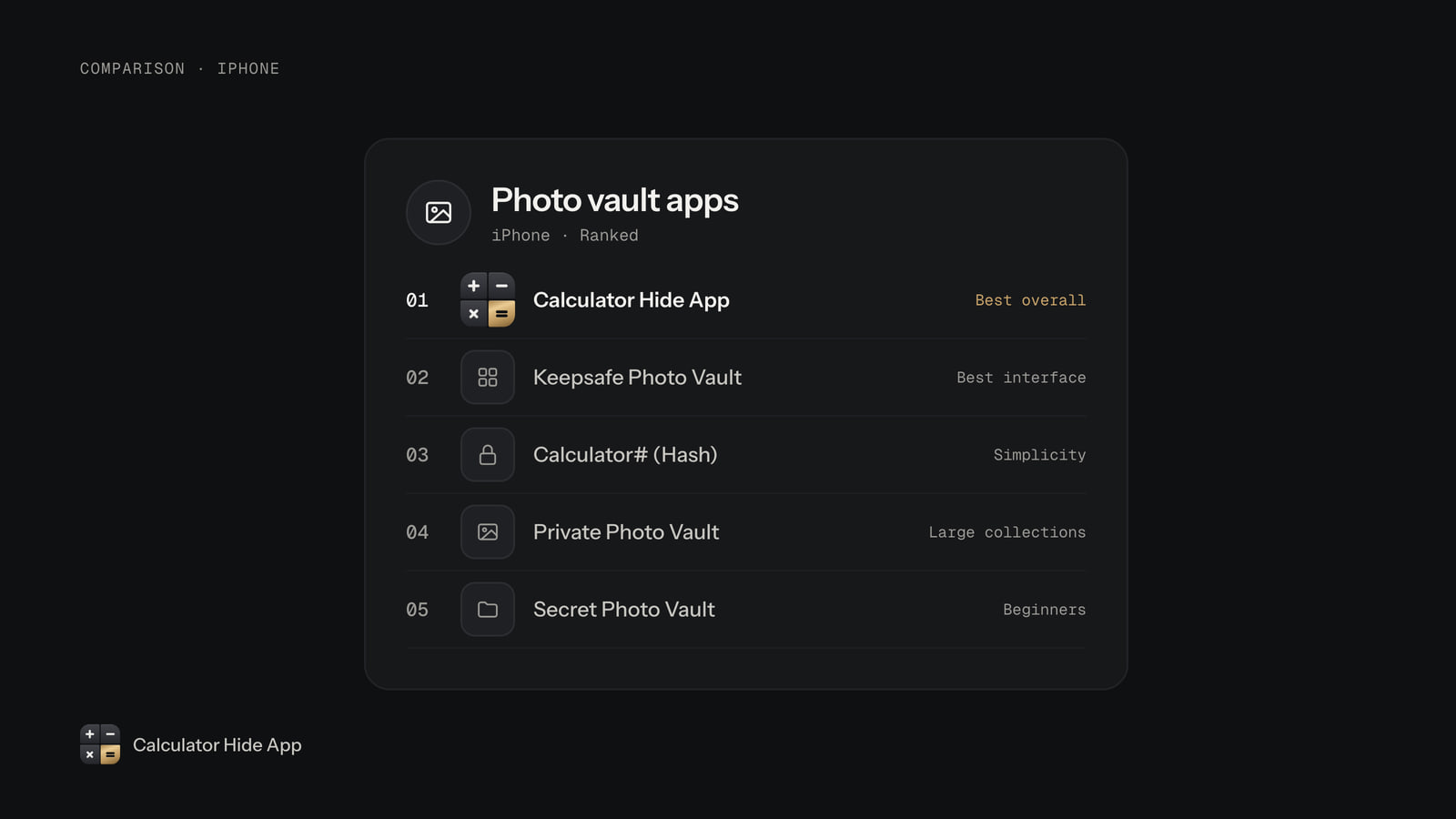 Ranked list of photo vault apps for iPhone, with Calculator Hide App first and Keepsafe second