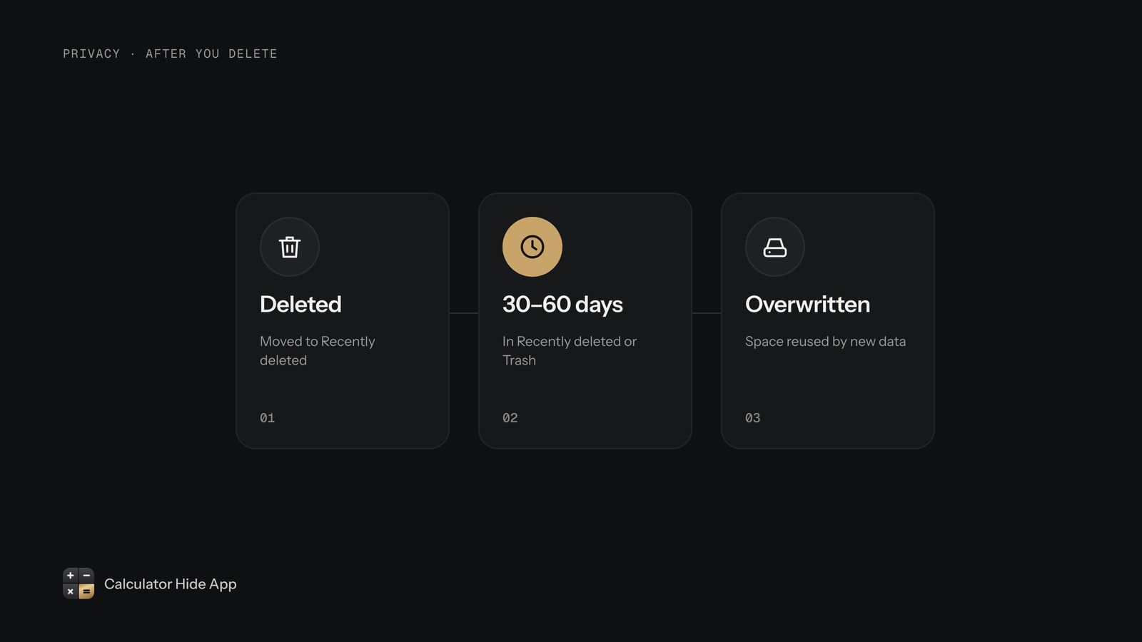 Three stages after deleting a photo: deleted, kept for 30 to 60 days, then overwritten